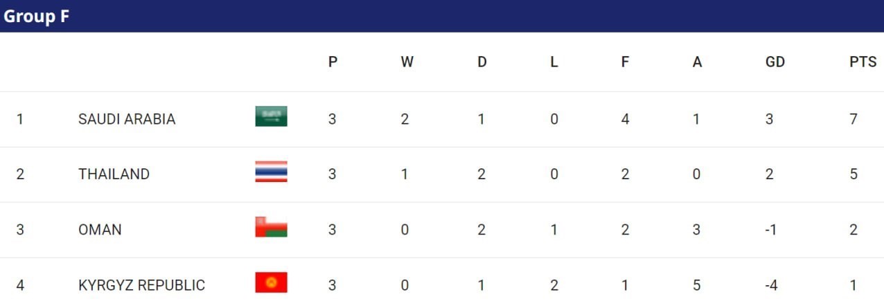 برانکو ایوانکوویچ , جام ملتهای آسیا , جام ملتهای آسیا 2023 , تیم ملی فوتبال عمان , تیم ملی فوتبال عربستان سعودی , فدراسیون فوتبال تایلند , فدراسیون فوتبال قرقیزستان ,
