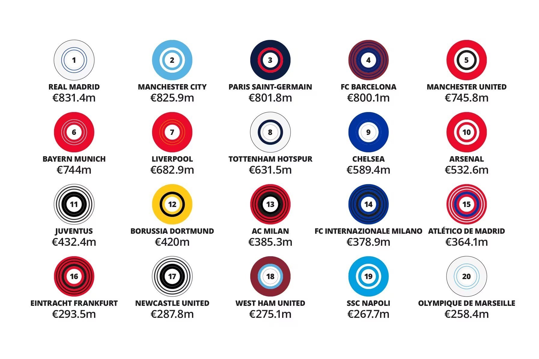 تیم فوتبال رئال مادرید , تیم فوتبال بارسلونا , تیم فوتبال بایرن مونیخ , تیم فوتبال منچسترسیتی انگلیس , تیم فوتبال منچستریونایتد انگلیس , تیم فوتبال پاری‌سن‌ژرمن , تیم فوتبال لیورپول انگلیس , تیم فوتبال اینتر , تیم فوتبال تاتنهام انگلیس , تیم فوتبال چلسی انگلیس , تیم فوتبال میلان , تیم فوتبال آرسنال انگلیس , 