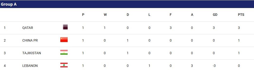 جام ملت‌های آسیا 2023 , تیم ملی فوتبال ایران , تیم ملی فوتبال عربستان سعودی , تیم ملی فوتبال ژاپن , تیم ملی فوتبال کره جنوبی , 