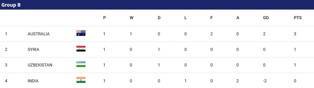 جام ملت‌های آسیا 2023 , تیم ملی فوتبال ایران , تیم ملی فوتبال عربستان سعودی , تیم ملی فوتبال ژاپن , تیم ملی فوتبال کره جنوبی , 