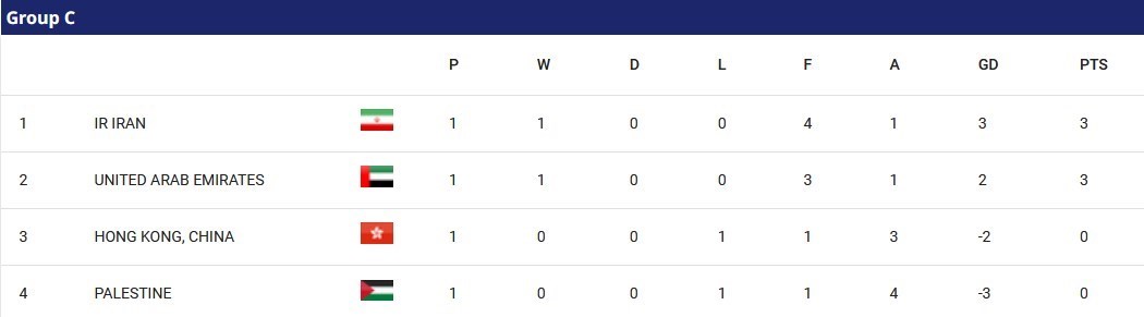 جام ملت‌های آسیا 2023 , تیم ملی فوتبال ایران , تیم ملی فوتبال عربستان سعودی , تیم ملی فوتبال ژاپن , تیم ملی فوتبال کره جنوبی , 