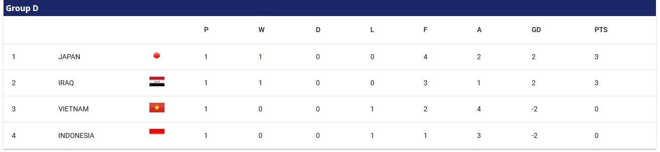 جام ملت‌های آسیا 2023 , تیم ملی فوتبال ایران , تیم ملی فوتبال عربستان سعودی , تیم ملی فوتبال ژاپن , تیم ملی فوتبال کره جنوبی , 