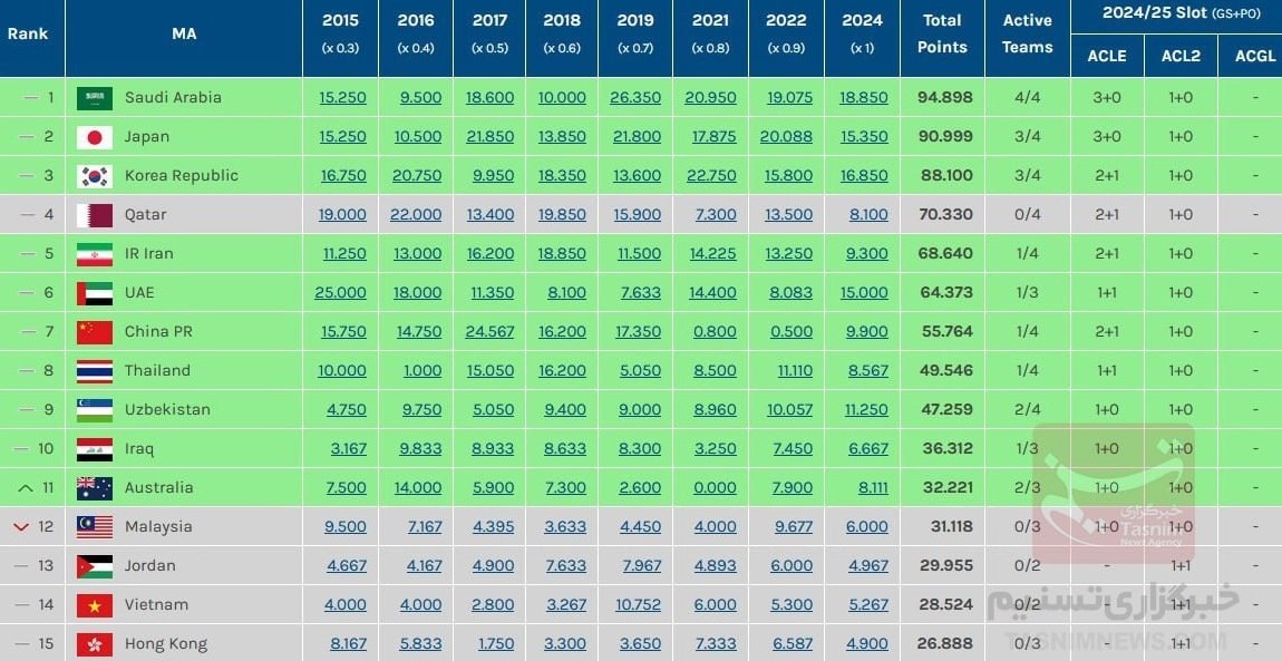 کنفدراسیون فوتبال آسیا (AFC) , فوتبال ایران , لیگ قهرمانان آسیا ,