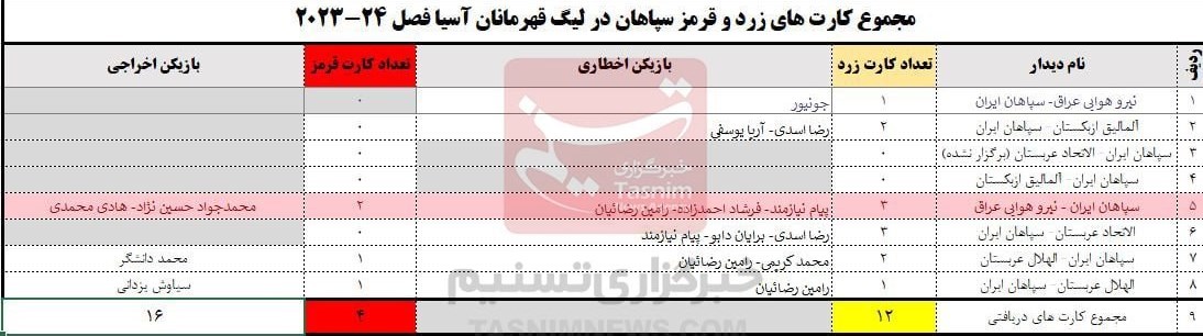 تیم فوتبال سپاهان اصفهان , لیگ قهرمانان آسیا ,