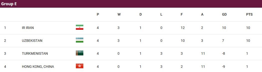 جام جهانی 2026 , جام ملت‌های آسیا , تیم ملی فوتبال ایران , تیم ملی فوتبال عراق , تیم ملی فوتبال استرالیا , تیم ملی فوتبال قطر , فدراسیون فوتبال ازبکستان , تیم ملی فوتبال امارات , 