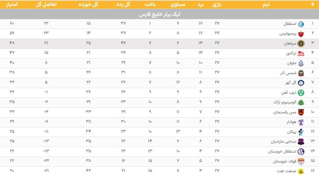 لیگ برتر فوتبال , تیم فوتبال استقلال , تیم فوتبال پرسپولیس , 