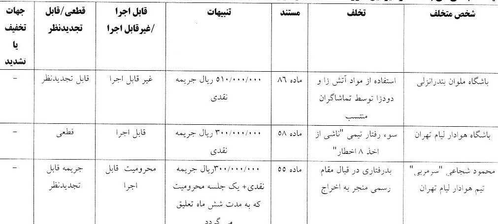 کمیته انضباطی فدراسیون فوتبال , تیم فوتبال هوادار , تیم فوتبال ملوان بندرانزلی ,