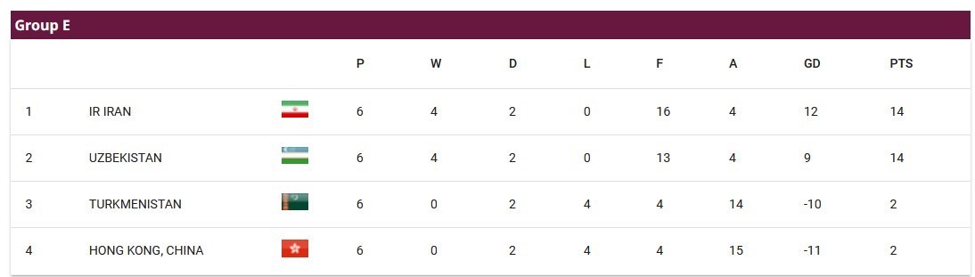 تیم ملی فوتبال ایران , جام جهانی 2026 , تیم‌ملی فوتبال کره شمالی , تیم ملی فوتبال سوریه , 